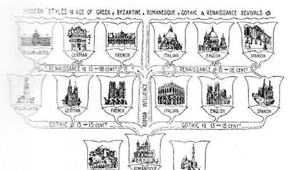 Estudios prematuros. Banister Fletcher, Andrés Calzada y la historia de la arquitectura.